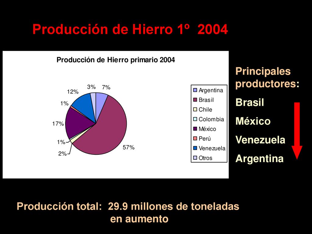 Producción de Hierro 1º 2004 Principales productores: Brasil México