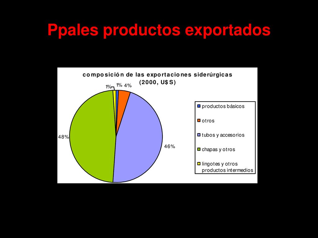 Ppales productos exportados