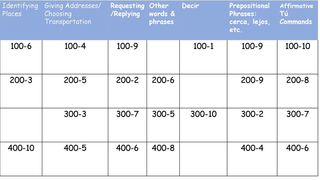 Identifying Places Giving Addresses/ Choosing Transportation. Requesting/Replying. Other words & phrases.