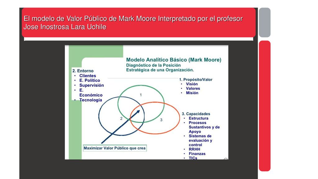El modelo de Valor Público de Mark Moore Interpretado por el profesor Jose Inostrosa Lara Uchile