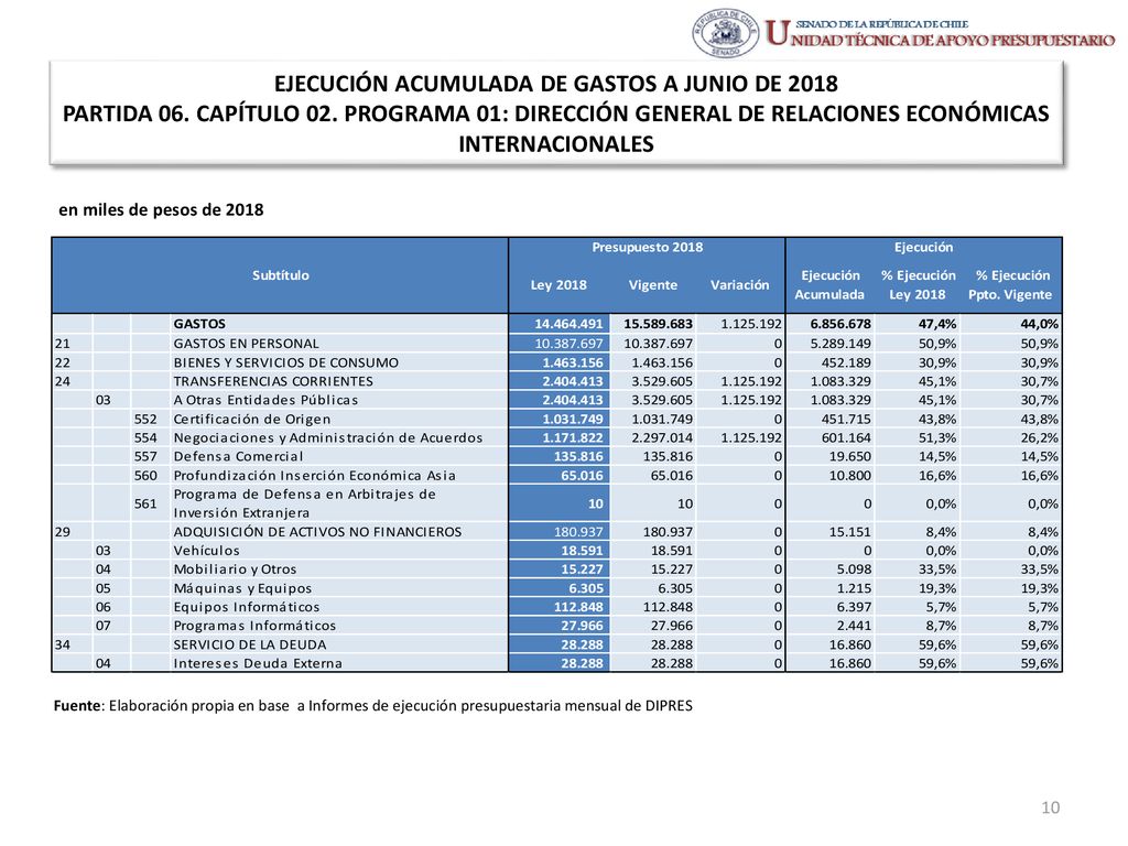 EJECUCIÓN ACUMULADA DE GASTOS A JUNIO DE 2018 PARTIDA 06. CAPÍTULO 02