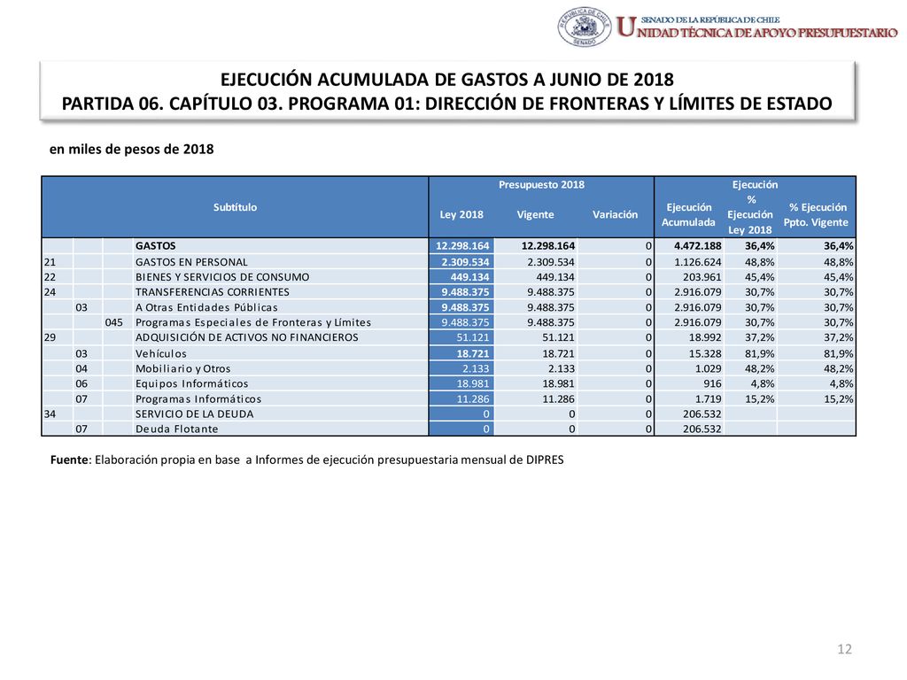 EJECUCIÓN ACUMULADA DE GASTOS A JUNIO DE 2018 PARTIDA 06. CAPÍTULO 03