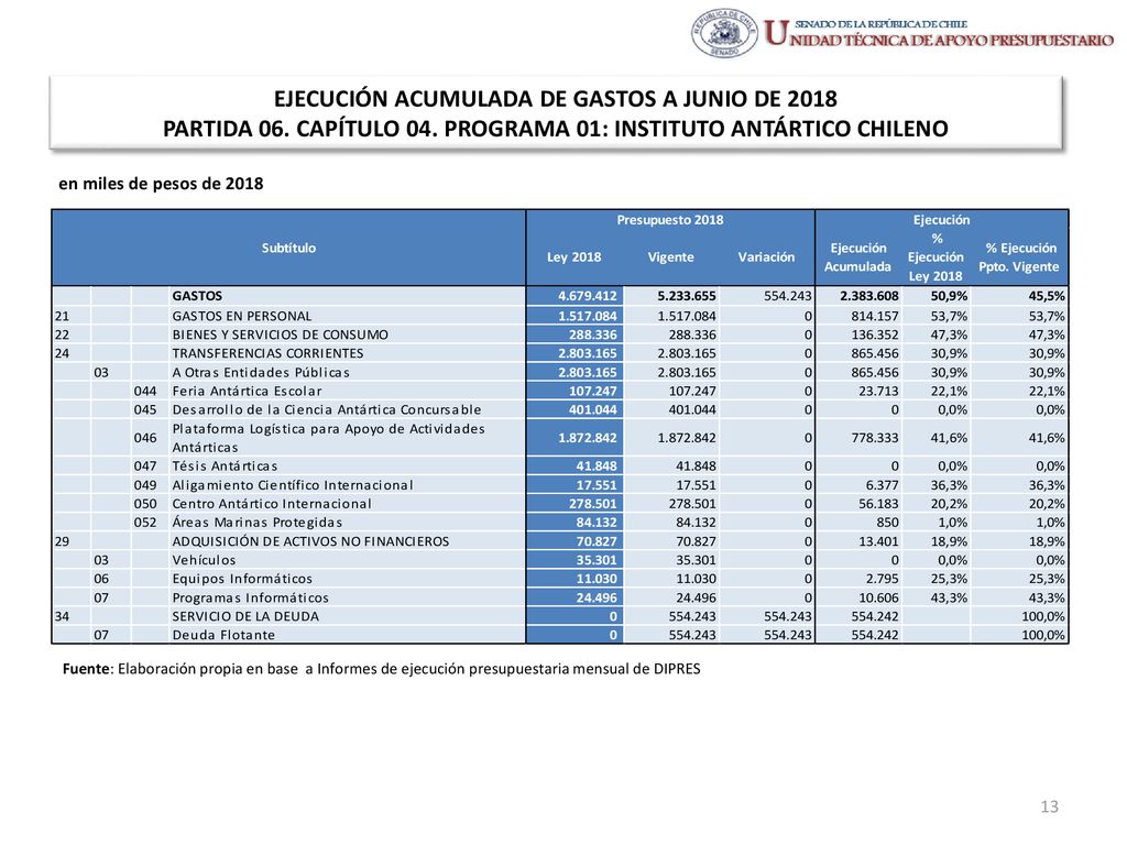 EJECUCIÓN ACUMULADA DE GASTOS A JUNIO DE 2018 PARTIDA 06. CAPÍTULO 04