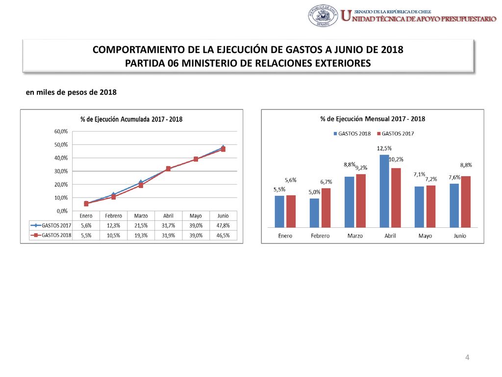 COMPORTAMIENTO DE LA EJECUCIÓN DE GASTOS A JUNIO DE 2018 PARTIDA 06 MINISTERIO DE RELACIONES EXTERIORES