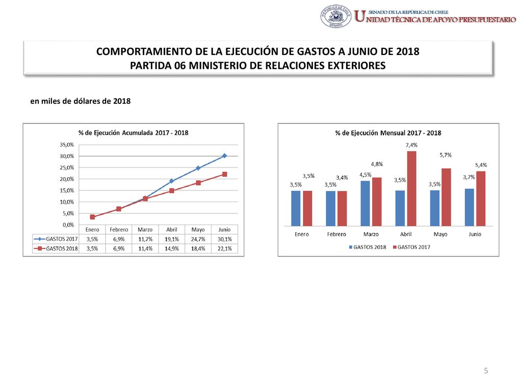 COMPORTAMIENTO DE LA EJECUCIÓN DE GASTOS A JUNIO DE 2018 PARTIDA 06 MINISTERIO DE RELACIONES EXTERIORES
