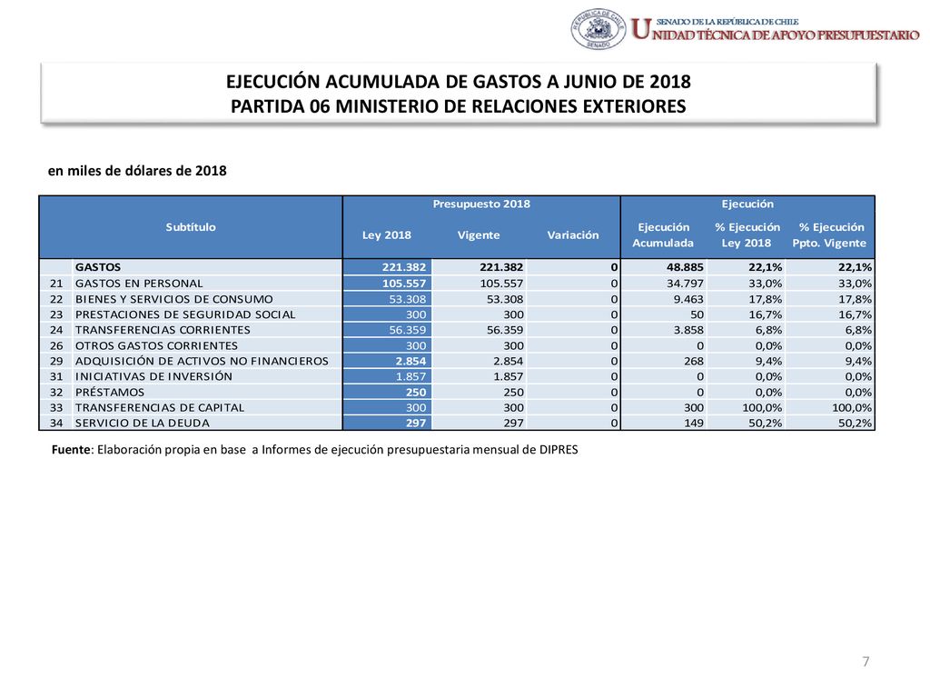 EJECUCIÓN ACUMULADA DE GASTOS A JUNIO DE 2018 PARTIDA 06 MINISTERIO DE RELACIONES EXTERIORES