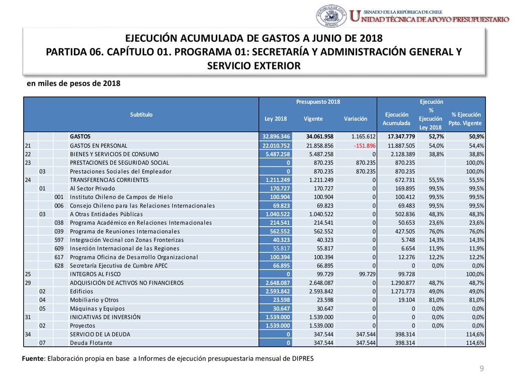 EJECUCIÓN ACUMULADA DE GASTOS A JUNIO DE 2018 PARTIDA 06. CAPÍTULO 01