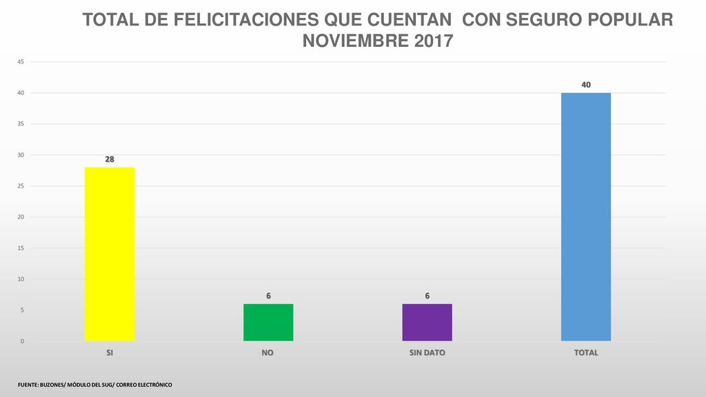 TOTAL DE FELICITACIONES QUE CUENTAN CON SEGURO POPULAR NOVIEMBRE 2017