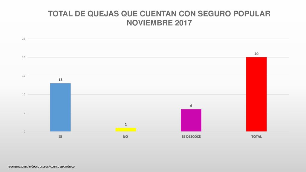 TOTAL DE QUEJAS QUE CUENTAN CON SEGURO POPULAR NOVIEMBRE 2017