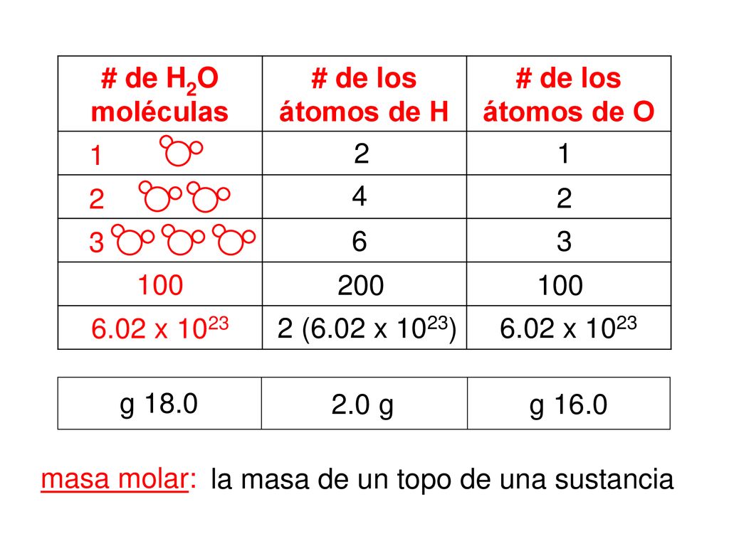# de H2O moléculas # de los átomos de H. # de los átomos de O x