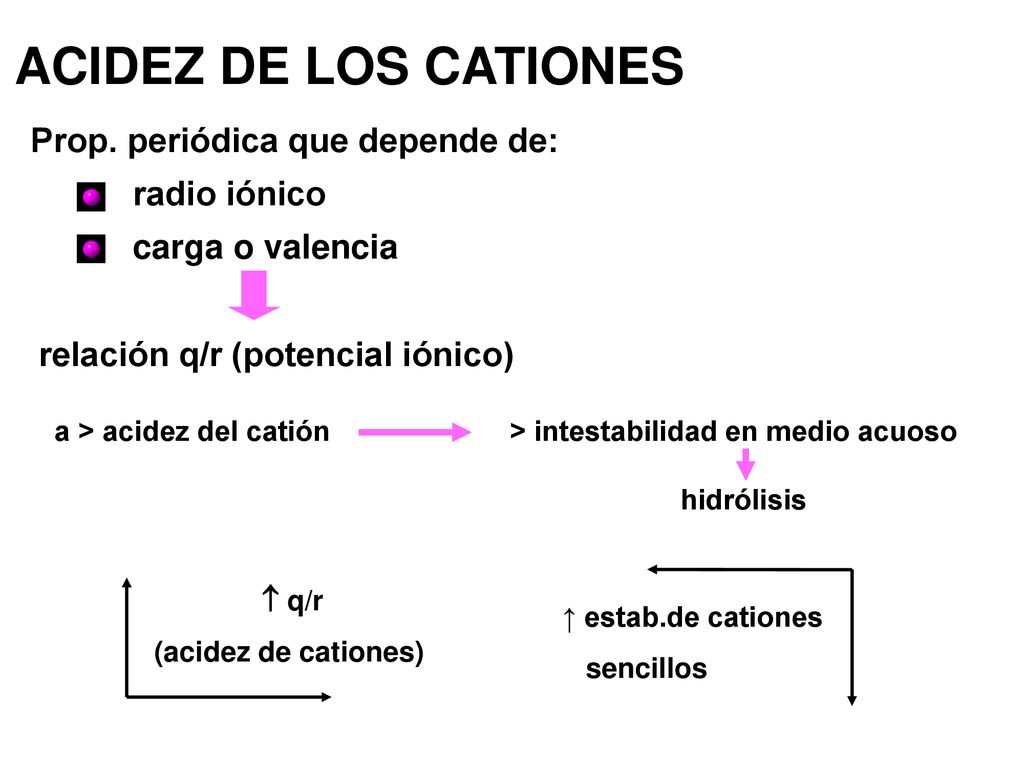 ACIDEZ DE LOS CATIONES Prop. periódica que depende de: radio iónico