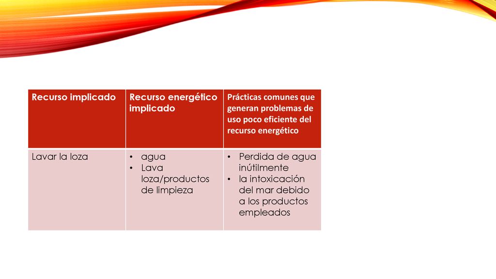 Recurso implicado Recurso energético implicado. Prácticas comunes que generan problemas de uso poco eficiente del recurso energético.