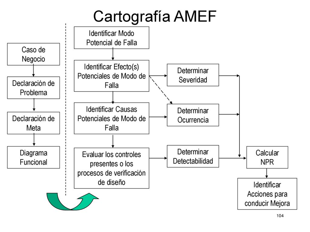 Cartografía AMEF Identificar Modo Potencial de Falla Caso de Negocio