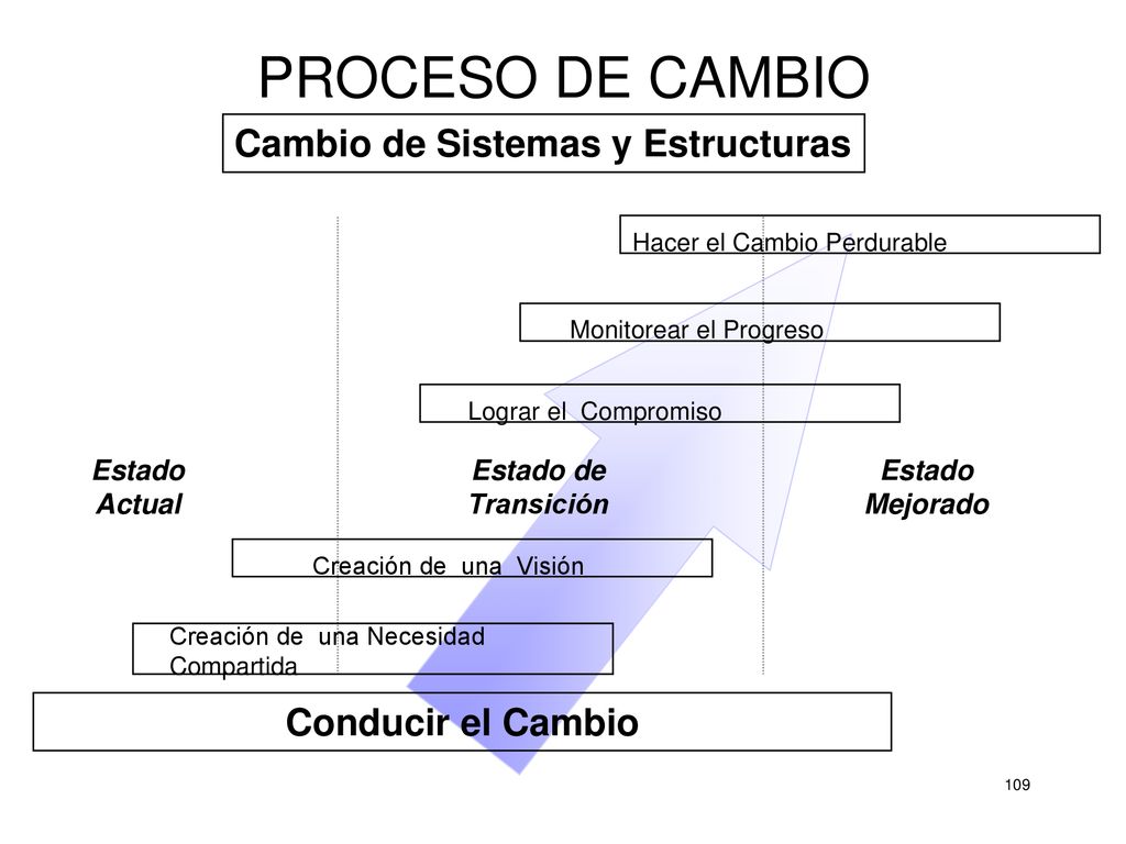 PROCESO DE CAMBIO Cambio de Sistemas y Estructuras Conducir el Cambio