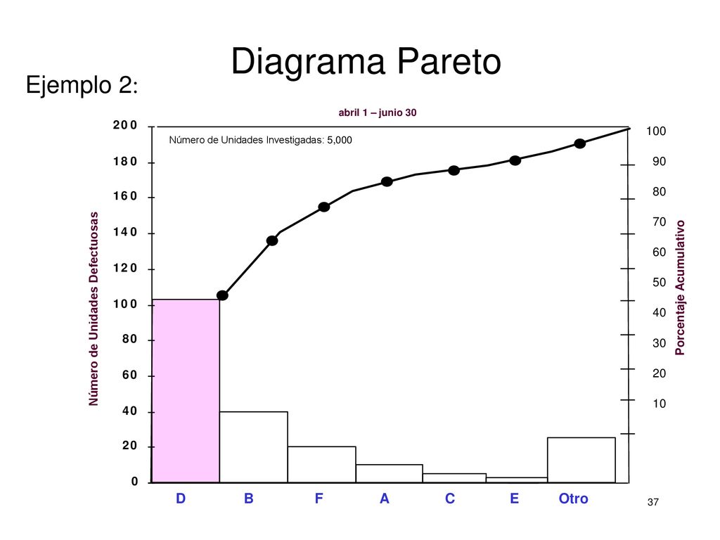 Diagrama Pareto Ejemplo 2: D B F A C E Otro