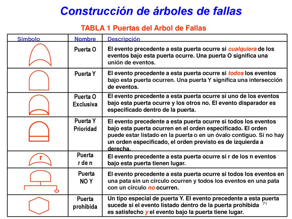 Construcción de árboles de fallas TABLA 1 Puertas del Arbol de Fallas
