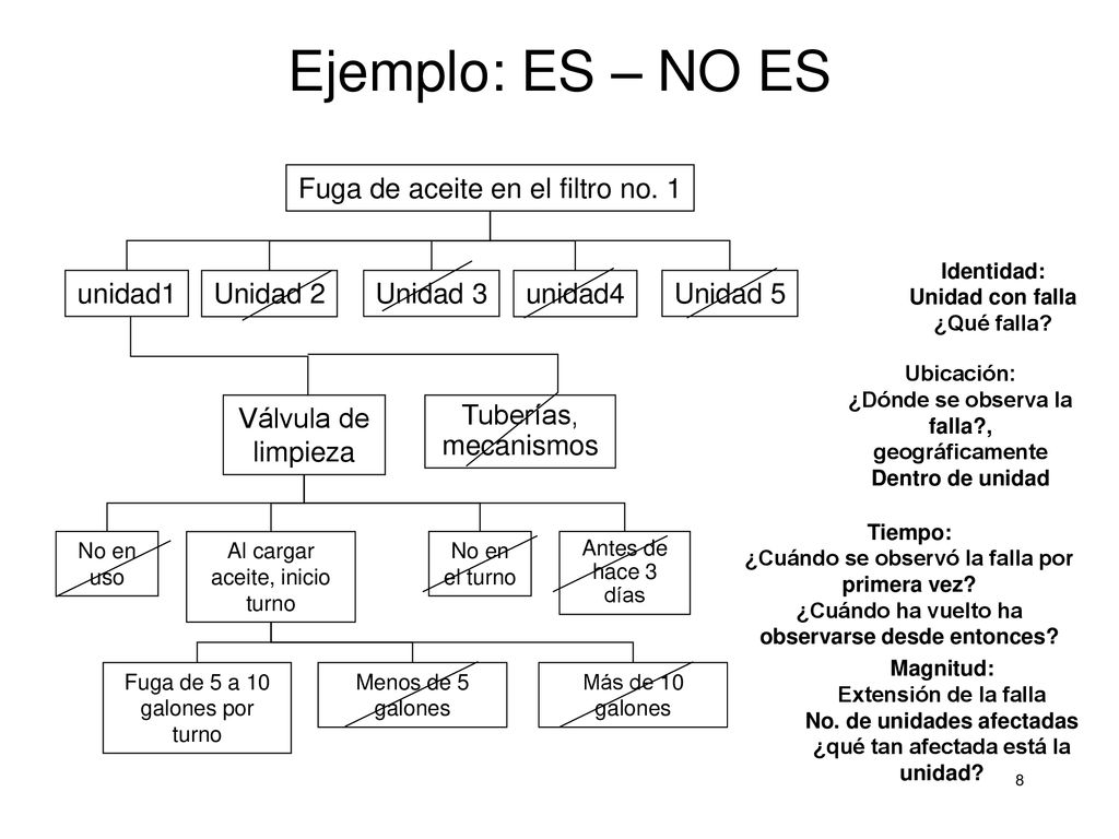 Ejemplo: ES – NO ES Fuga de aceite en el filtro no. 1 unidad1 Unidad 2