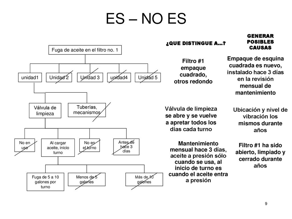 ES – NO ES GENERAR POSIBLES CAUSAS. ¿QUE DISTINGUE A… Fuga de aceite en el filtro no. 1.
