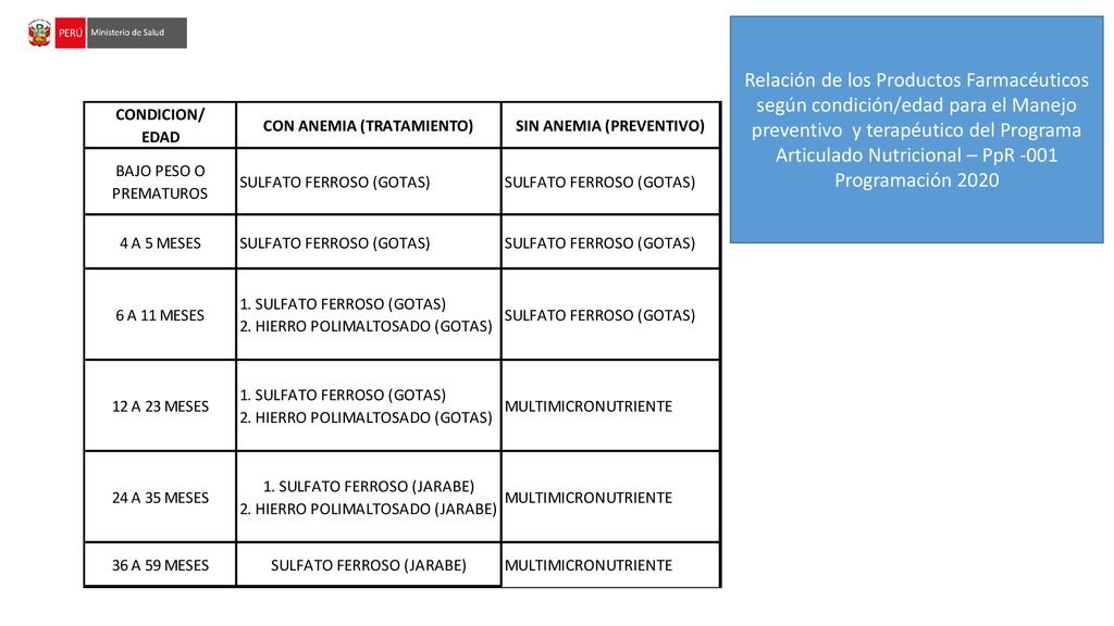 Relación de los Productos Farmacéuticos según condición/edad para el Manejo preventivo y terapéutico del Programa Articulado Nutricional – PpR -001 Programación 2020