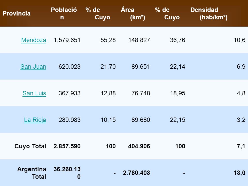 Provincia Población. % de Cuyo. Área (km²) Densidad (hab/km²) Mendoza ,