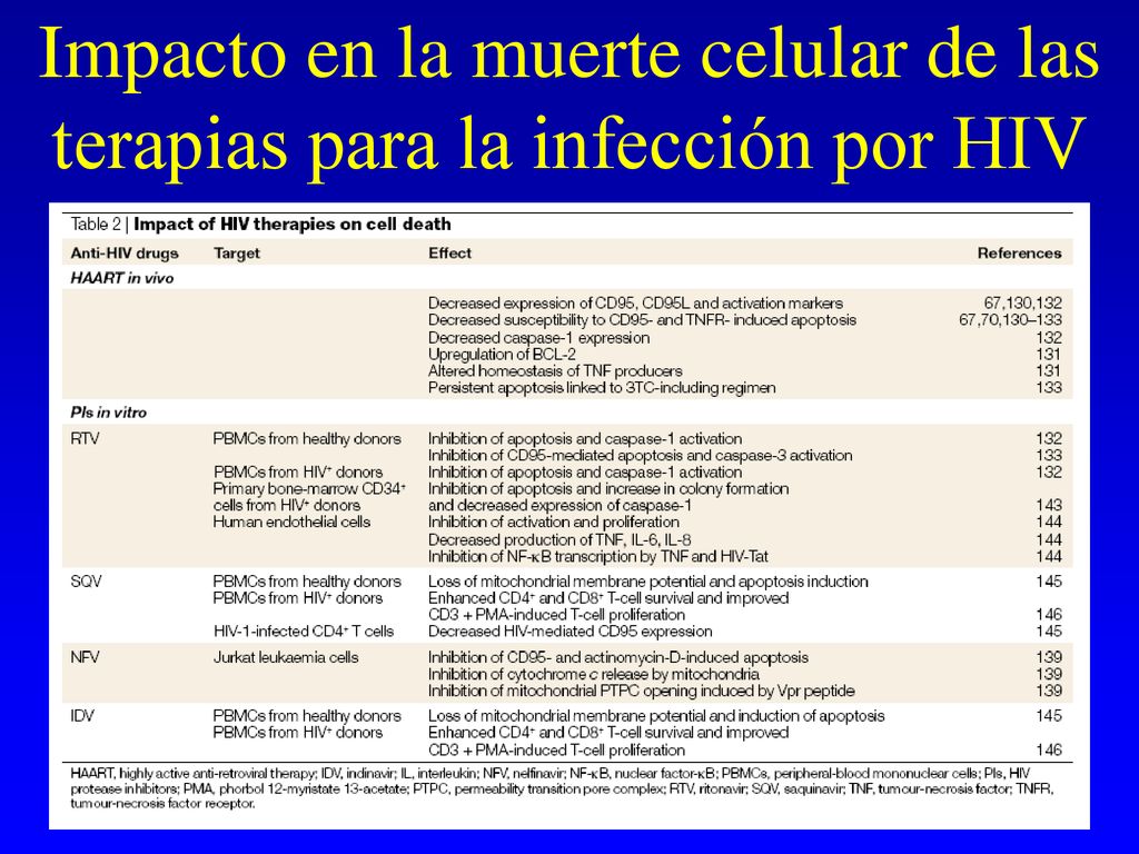 Impacto en la muerte celular de las terapias para la infección por HIV