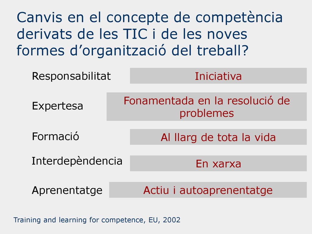 Canvis en el concepte de competència derivats de les TIC i de les noves formes d’organització del treball