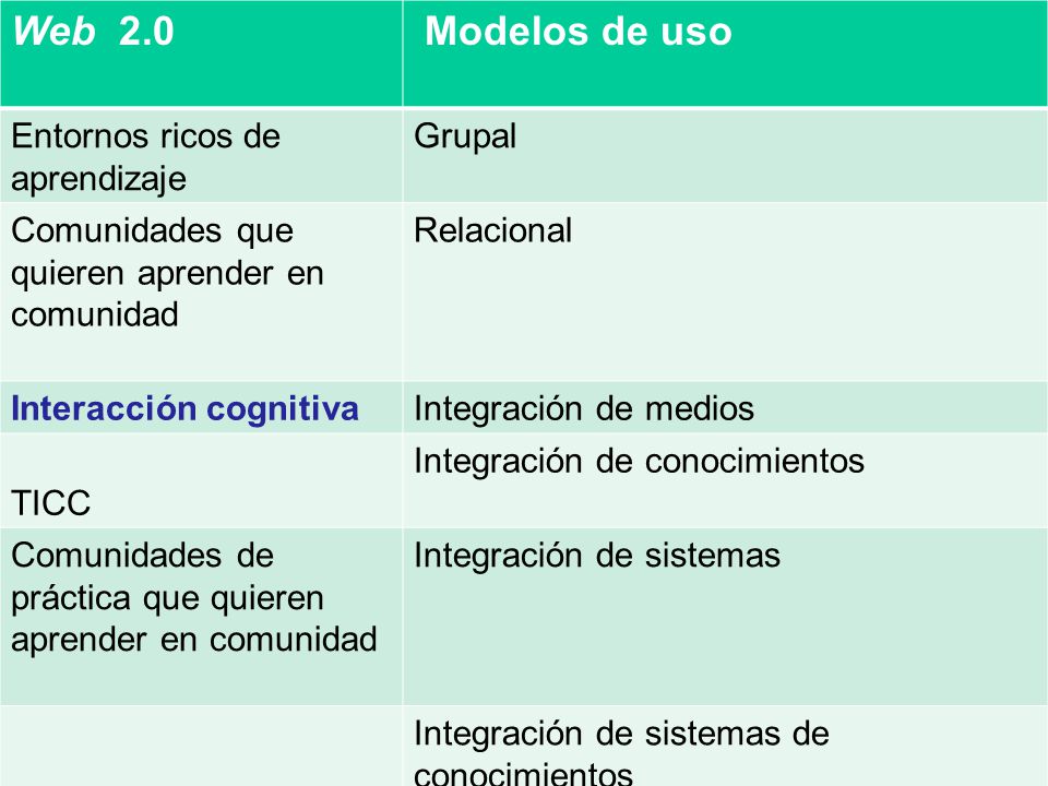 Web 2.0 Modelos de uso Entornos ricos de aprendizaje Grupal