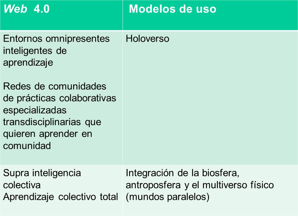 Web 4.0 Modelos de uso. Entornos omnipresentes inteligentes de aprendizaje.