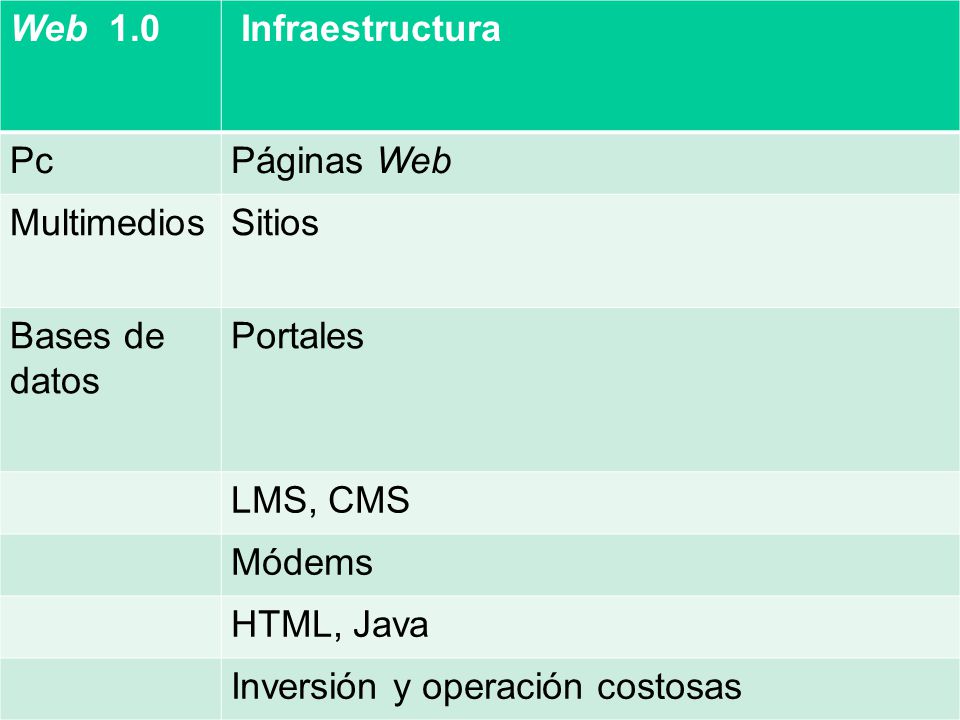 Web 1.0 Infraestructura. Pc. Páginas Web. Multimedios. Sitios. Bases de datos. Portales. LMS, CMS.