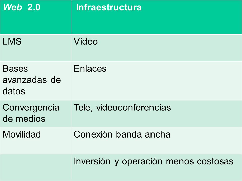 Web 2.0 Infraestructura. LMS. Vídeo. Bases avanzadas de datos. Enlaces. Convergencia de medios.