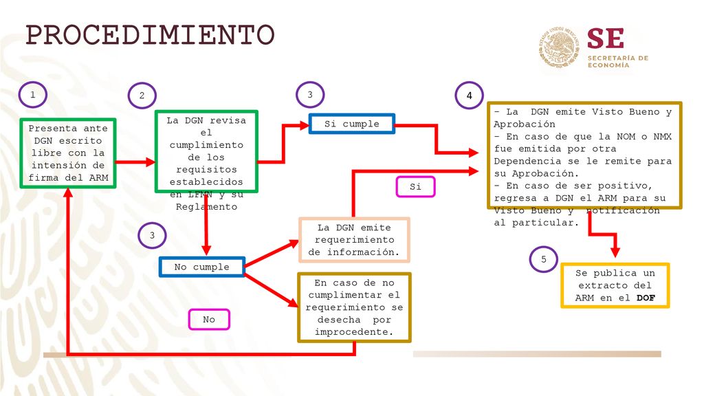 PROCEDIMIENTO Presenta ante DGN escrito libre con la intensión de firma del ARM.