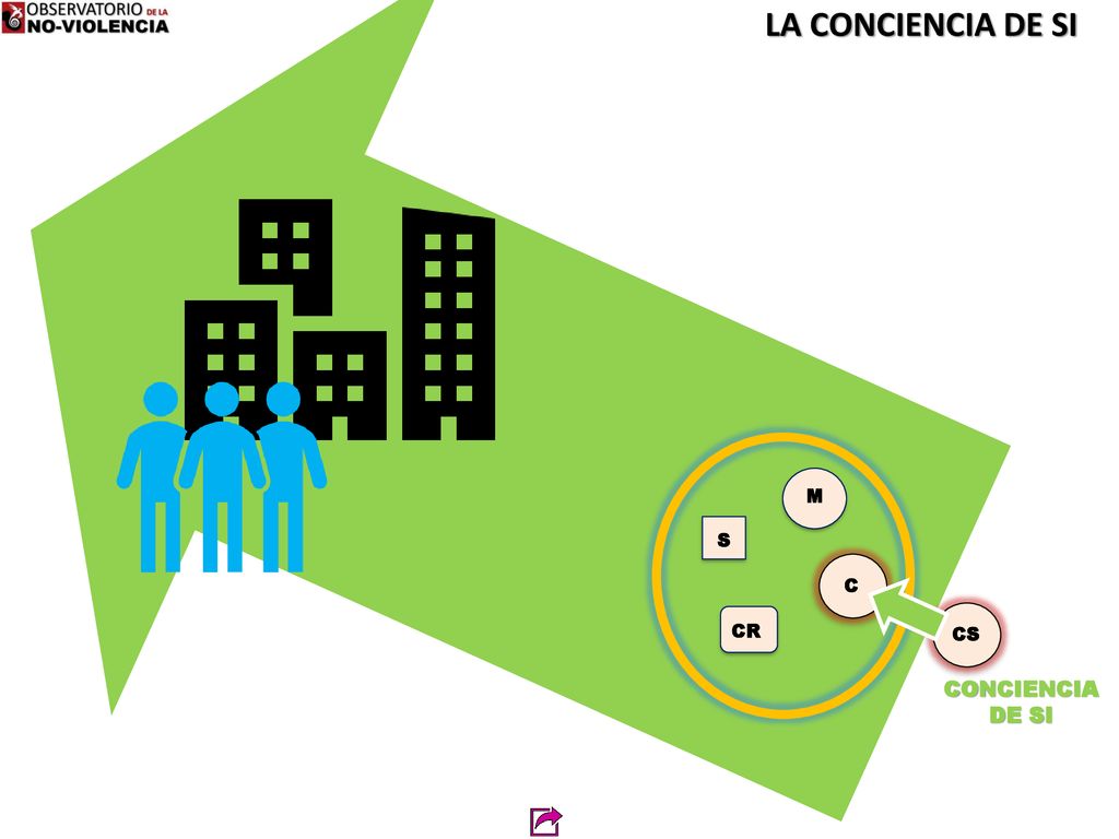 LA CONCIENCIA DE SI M S C CR CS CONCIENCIA DE SI