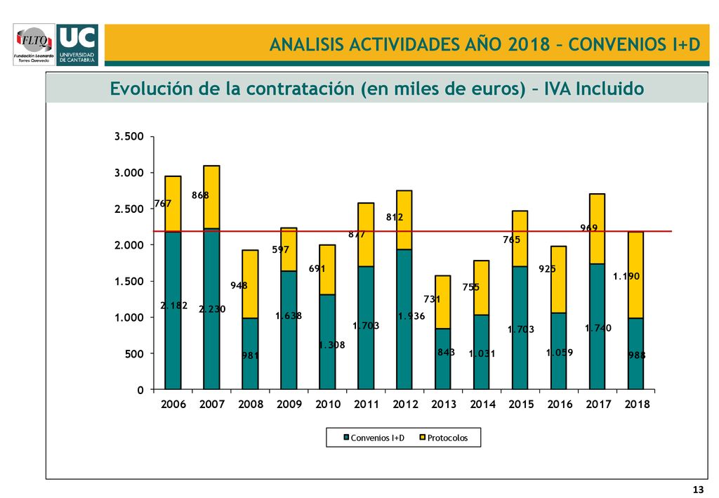 Evolución de la contratación (en miles de euros) – IVA Incluido