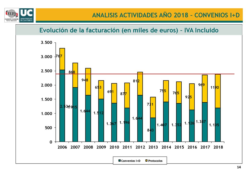 Evolución de la facturación (en miles de euros) – IVA Incluido