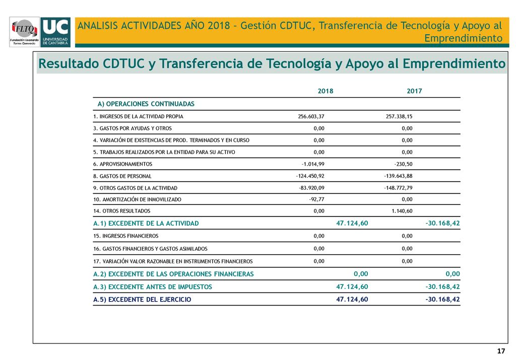 ANALISIS ACTIVIDADES AÑO 2018 – Gestión CDTUC, Transferencia de Tecnología y Apoyo al Emprendimiento