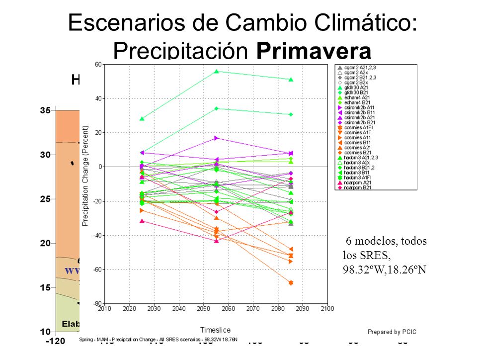 Escenarios de Cambio Climático: Precipitación Primavera