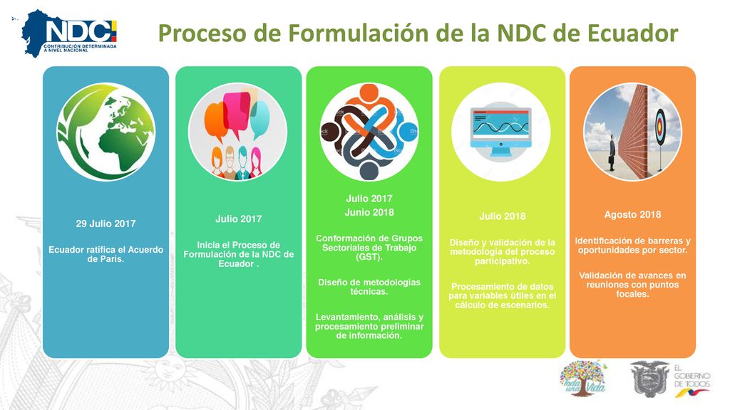 Proceso de Formulación de la NDC de Ecuador
