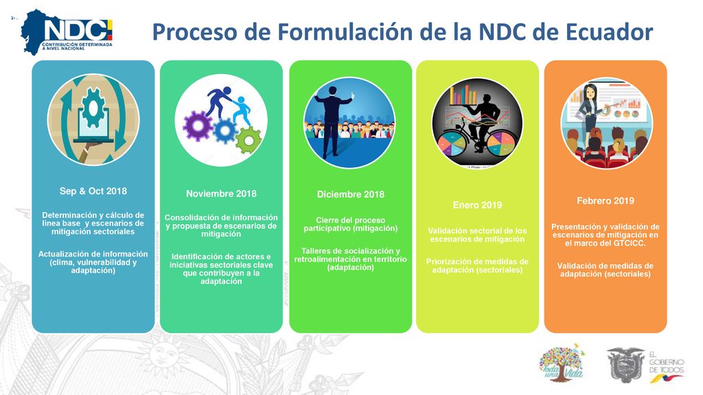 Proceso de Formulación de la NDC de Ecuador