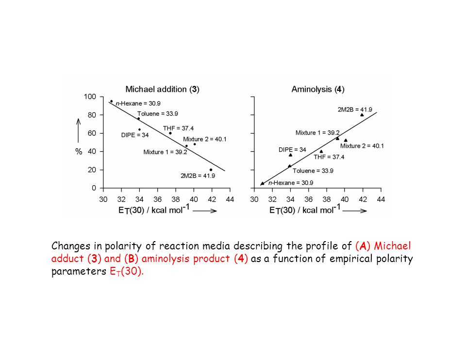 Changes in polarity of reaction media describing the profile of (A) Michael adduct (3) and (B) aminolysis product (4) as a function of empirical polarity parameters ET(30).