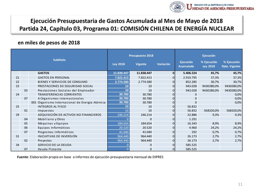 Ejecución Presupuestaria de Gastos Acumulada al Mes de Mayo de 2018 Partida 24, Capítulo 03, Programa 01: COMISIÓN CHILENA DE ENERGÍA NUCLEAR