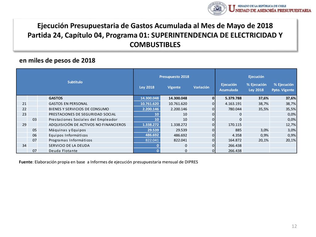 Ejecución Presupuestaria de Gastos Acumulada al Mes de Mayo de 2018 Partida 24, Capítulo 04, Programa 01: SUPERINTENDENCIA DE ELECTRICIDAD Y COMBUSTIBLES