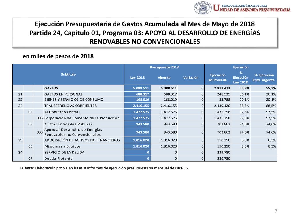 Ejecución Presupuestaria de Gastos Acumulada al Mes de Mayo de 2018 Partida 24, Capítulo 01, Programa 03: APOYO AL DESARROLLO DE ENERGÍAS RENOVABLES NO CONVENCIONALES