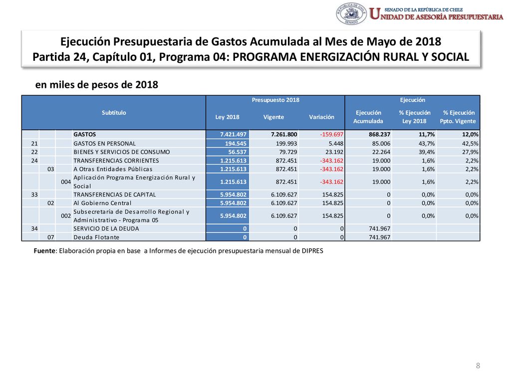 Ejecución Presupuestaria de Gastos Acumulada al Mes de Mayo de 2018 Partida 24, Capítulo 01, Programa 04: PROGRAMA ENERGIZACIÓN RURAL Y SOCIAL