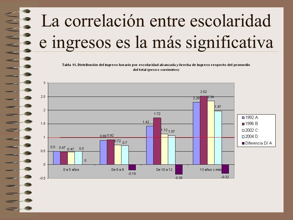 La correlación entre escolaridad e ingresos es la más significativa