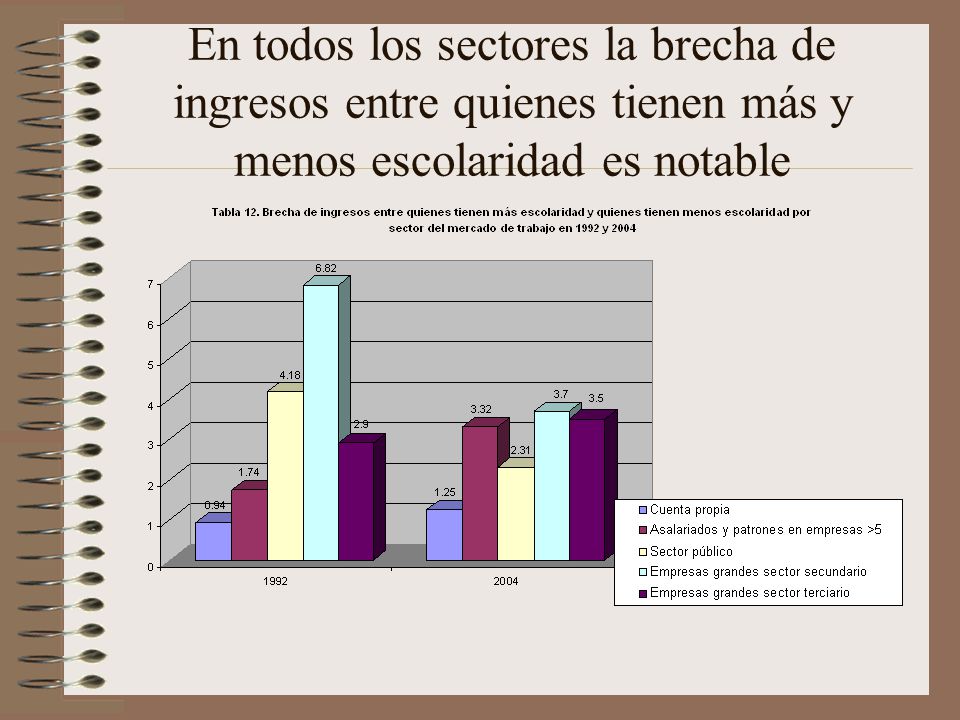 En todos los sectores la brecha de ingresos entre quienes tienen más y menos escolaridad es notable