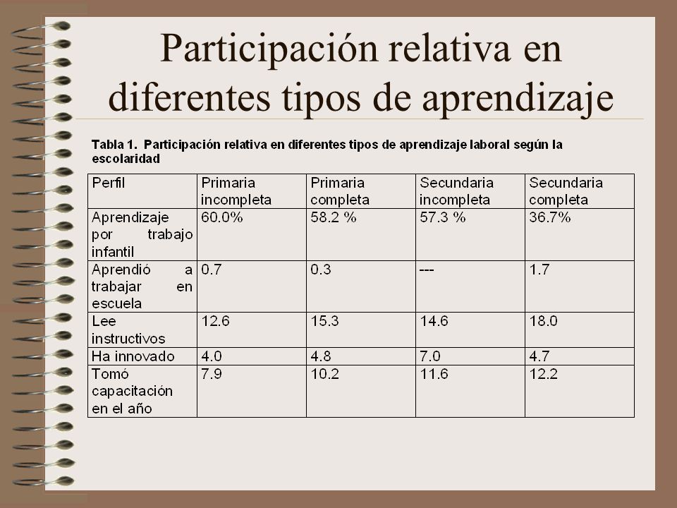 Participación relativa en diferentes tipos de aprendizaje