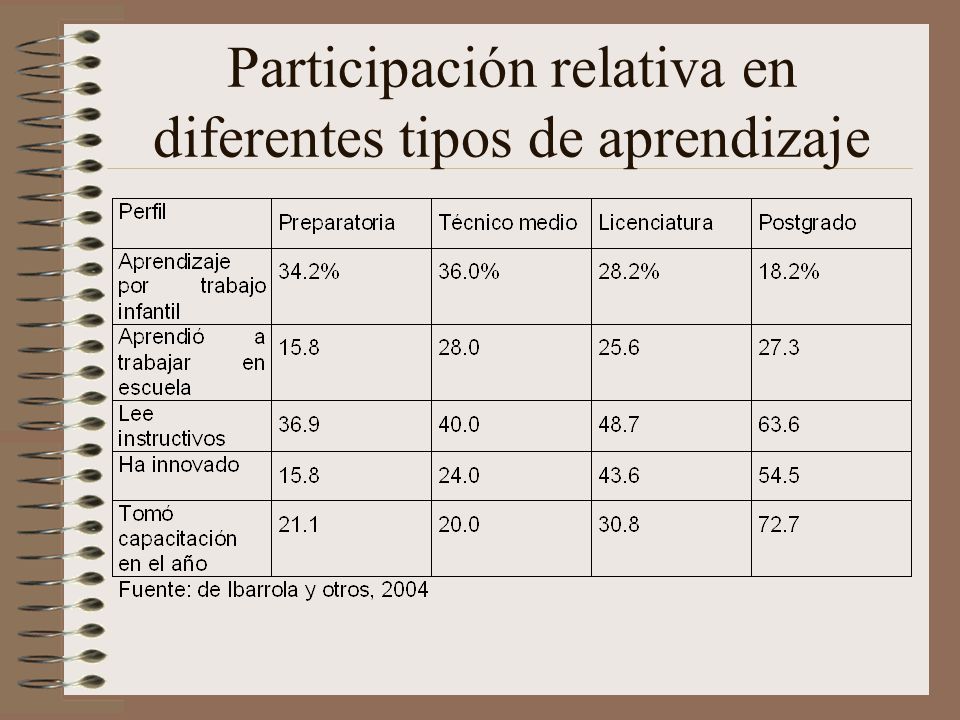 Participación relativa en diferentes tipos de aprendizaje