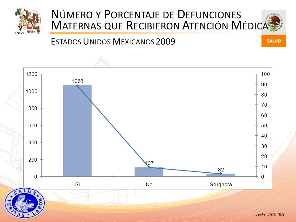 Número y Porcentaje de Defunciones Maternas que Recibieron Atención Médica