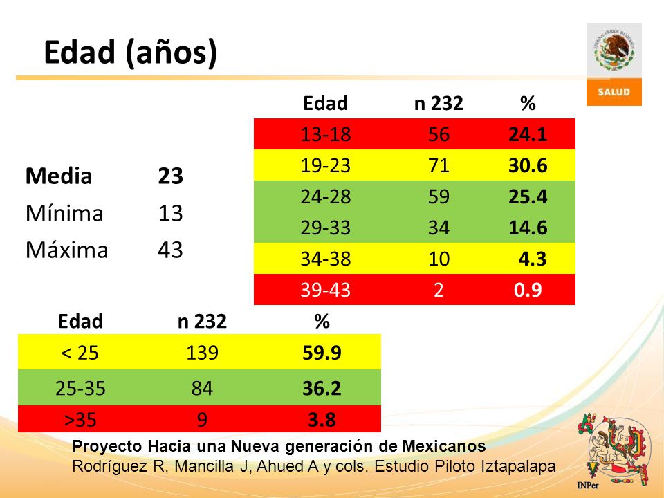 Edad (años) Media 23 Mínima 13 Máxima 43 Edad n 232 %