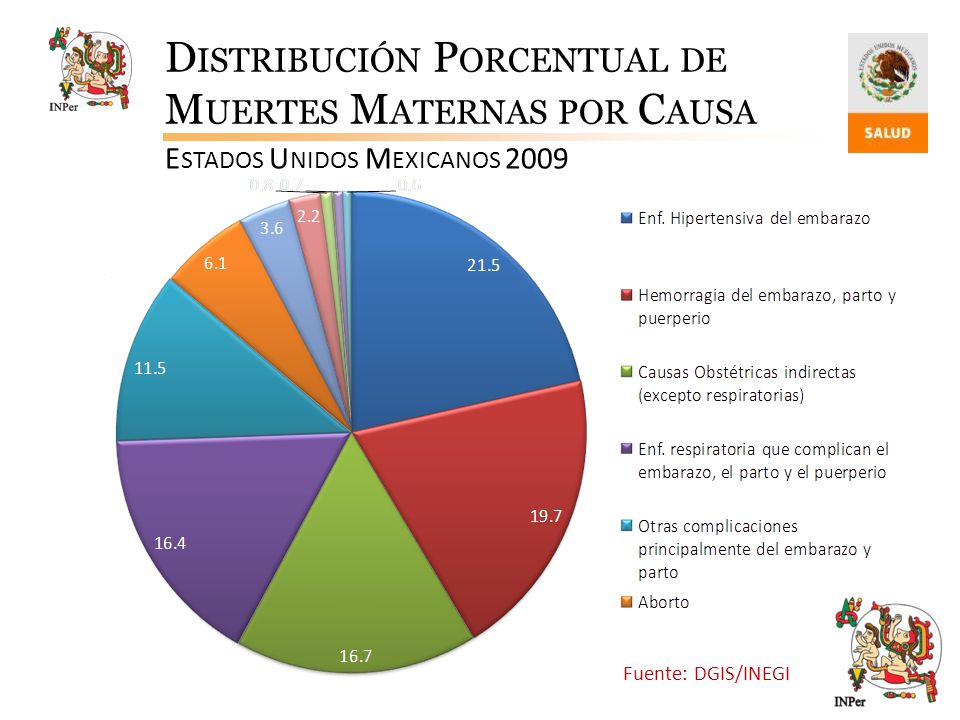Distribución Porcentual de Muertes Maternas por Causa